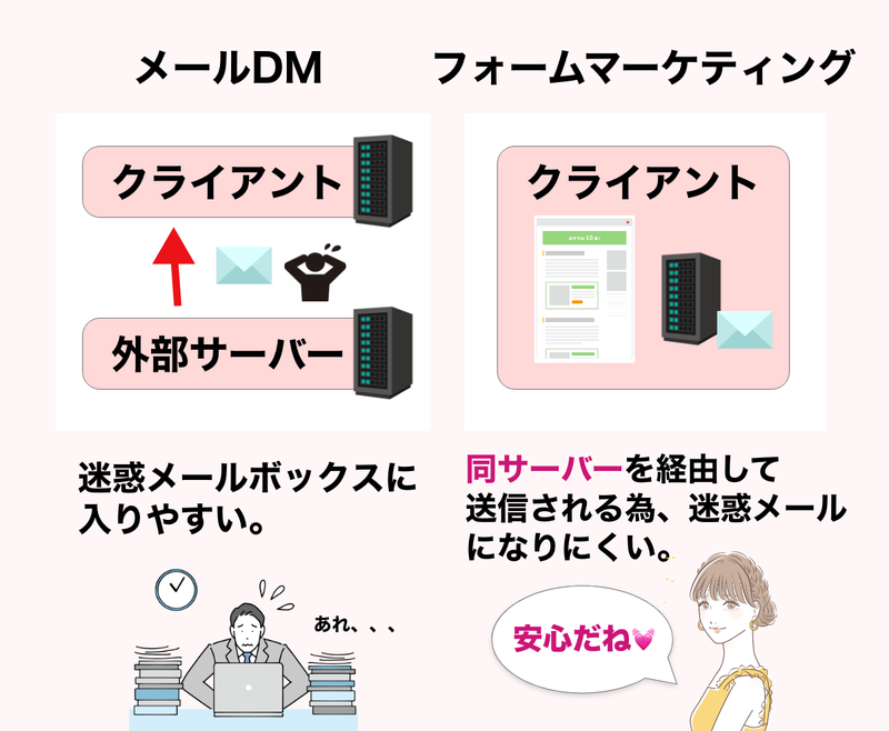 メールDMvsフォームマーケ 迷惑メール比較