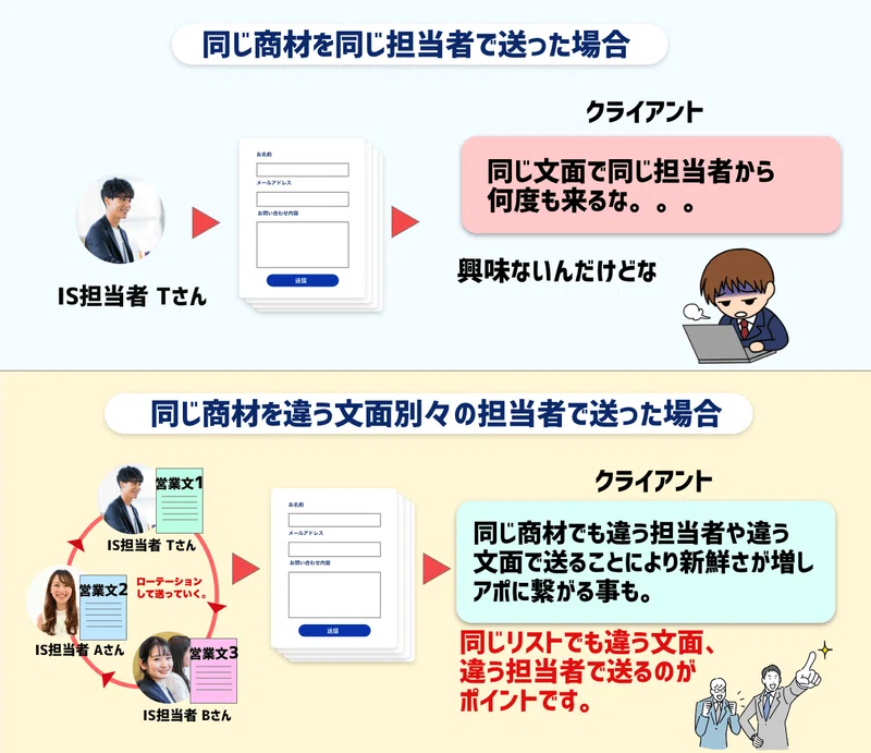 文面・担当者ローテーション戦略