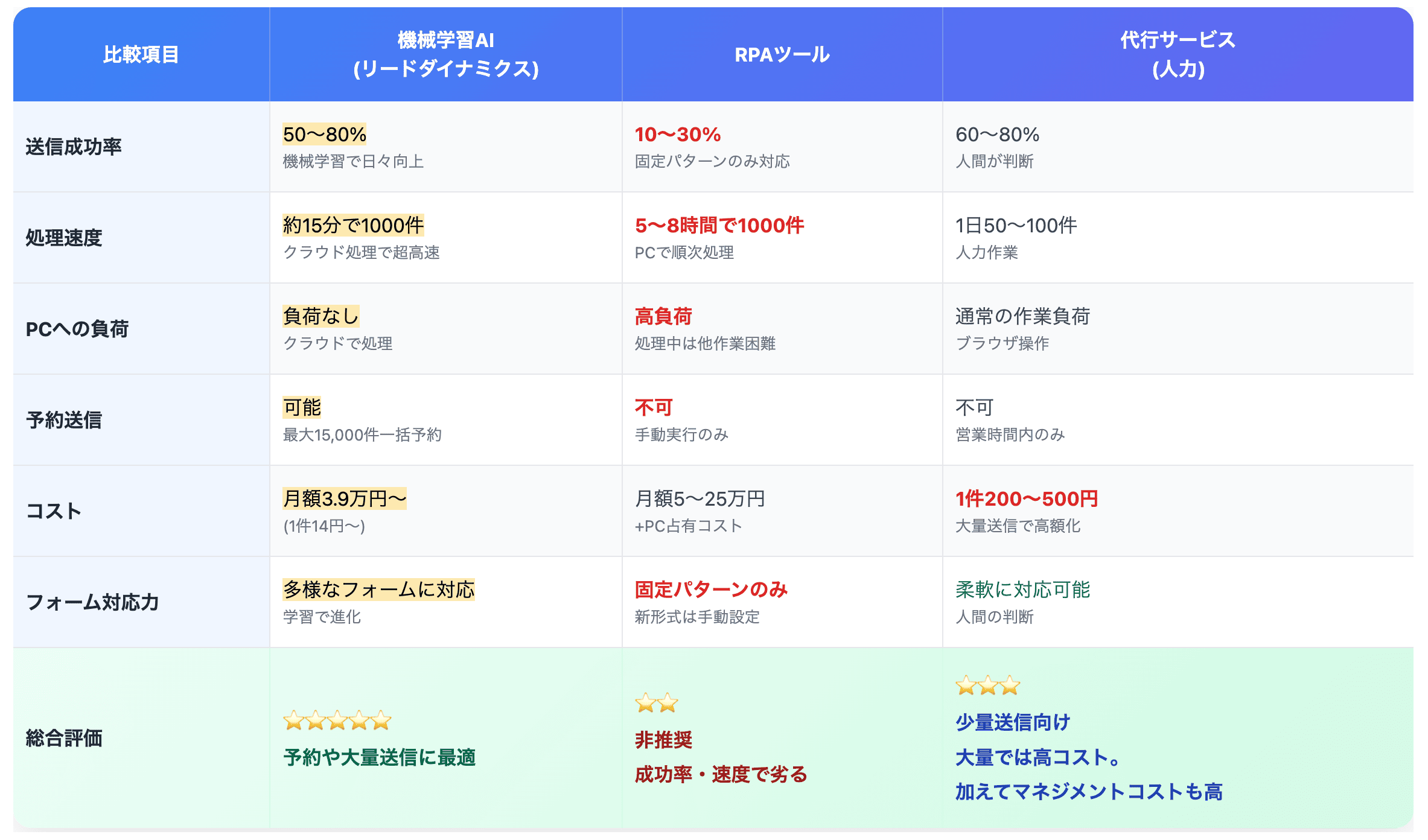 競合ツール比較表
