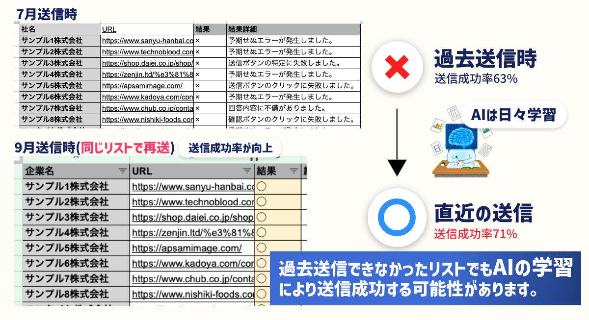 AI学習による送信成功率向上